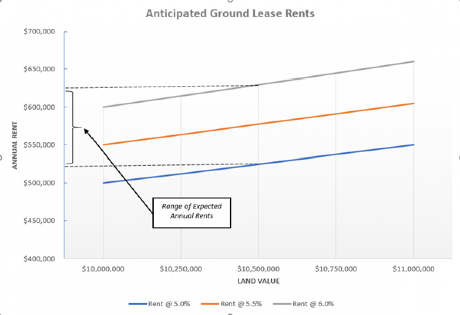 ground lease graph