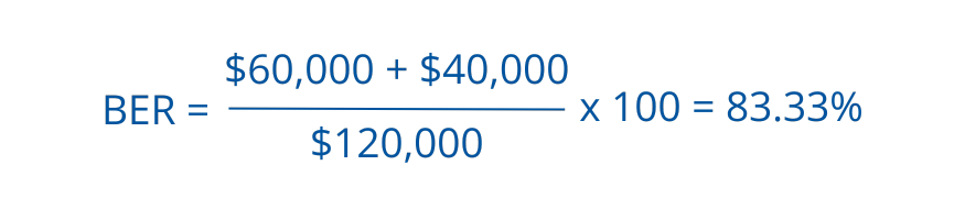 Break-Even Ratio example calculation: BER equals $60,000 plus $40,000 divided by $120,000, multiplied by 100, resulting in 83.33 percent.