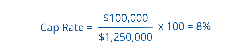 Capitalization Rate example calculation: Cap Rate equals $100,000 divided by $1,250,000, multiplied by 100, resulting in an 8 percent return.