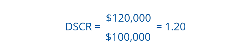 DSCR example calculation: $120,000 in Net Operating Income divided by $100,000 in annual debt service equals a DSCR of 1.20, indicating sufficient income to cover debt obligations.