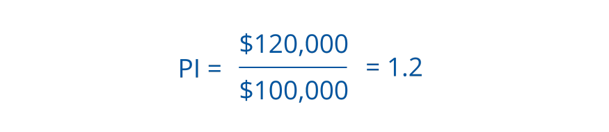 Example of Profitability Index: $120,000 in present value returns divided by a $100,000 initial investment equals a PI of 1.2, indicating a favorable investment opportunity.
