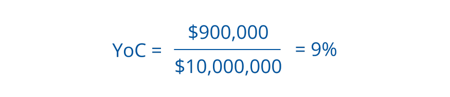 Yield on Cost (YoC) equals $900,000 divided by $10,000,000, resulting in 9%.