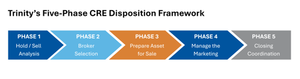 Diagram of Trinity’s five-phase CRE disposition framework—Phase 1 Hold/Sell Analysis, Phase 2 Broker Selection, Phase 3 Prepare Asset for Sale, Phase 4 Manage the Marketing, Phase 5 Closing Coordination.